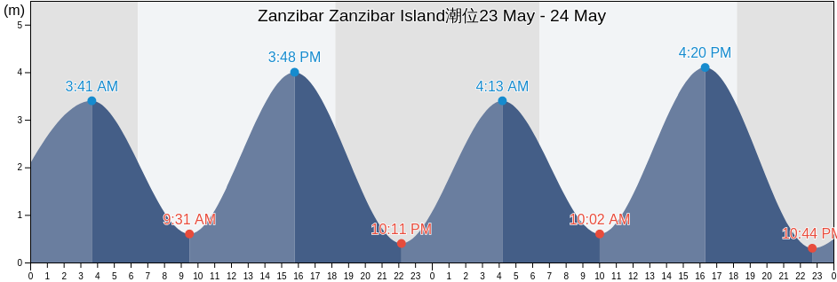 Zanzibar Zanzibar Island, Magharibi, Zanzibar Urban/West, Tanzania潮位