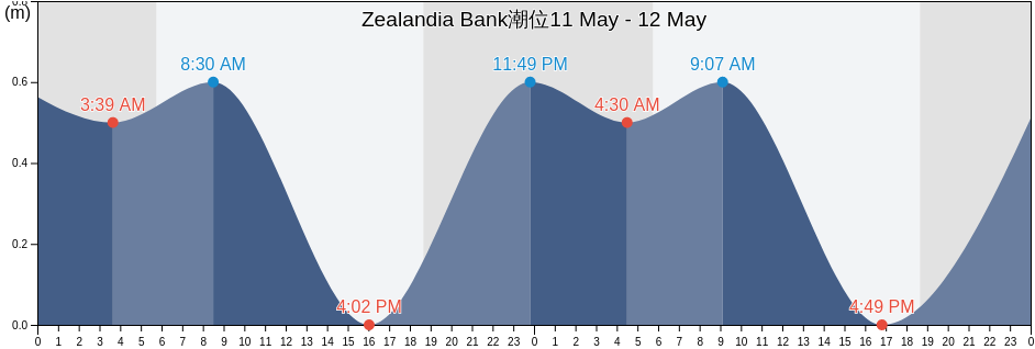 Zealandia Bank, Northern Islands, Northern Mariana Islands潮位