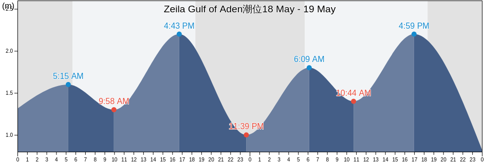 Zeila Gulf of Aden, Zeila District, Awdal, Somalia潮位