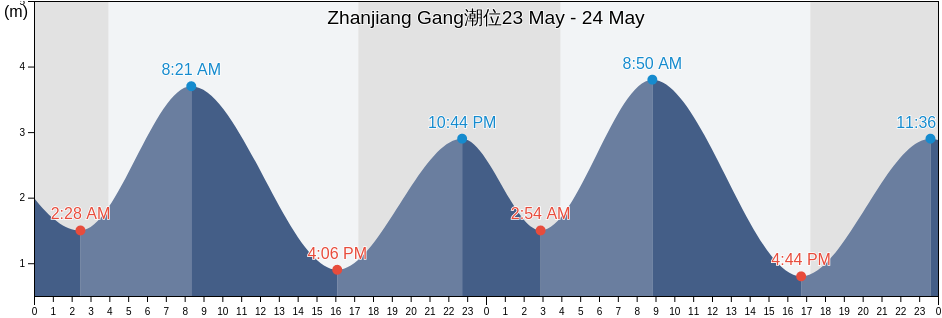 Zhanjiang Gang, Guangdong, China潮位