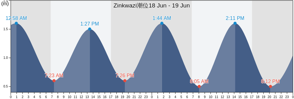 Zinkwazi, iLembe District Municipality, KwaZulu-Natal, South Africa潮位