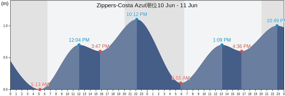 Zippers-Costa Azul, Los Cabos, Baja California Sur, Mexico潮位