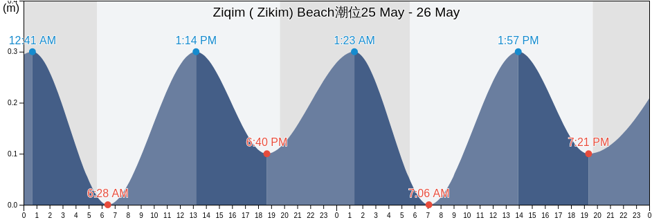 Ziqim ( Zikim) Beach, Gaza, Southern District, Israel潮位