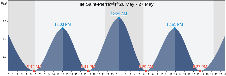 Île Saint-Pierre, Saint-Pierre, Saint Pierre and Miquelon潮位