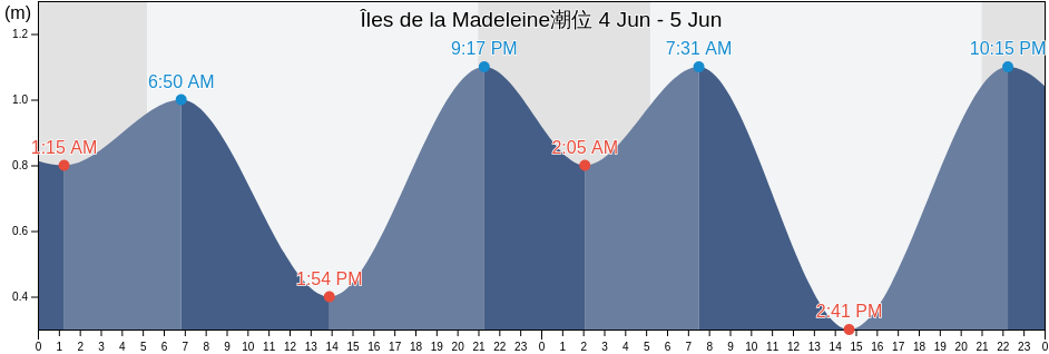 Îles de la Madeleine, Gaspésie-Îles-de-la-Madeleine, Quebec, Canada潮位