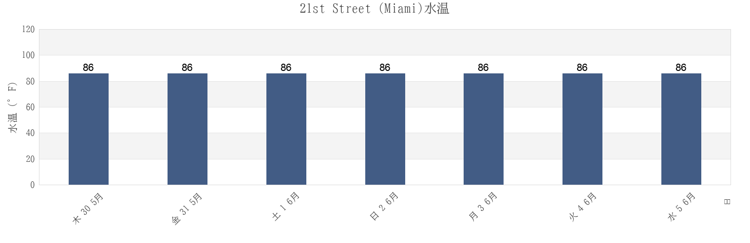 今週の21st Street (Miami), Miami-Dade County, Florida, United Statesの水温