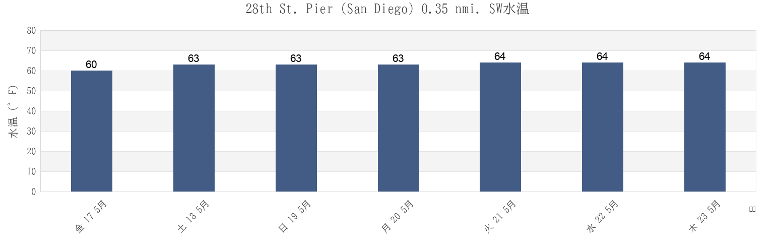 今週の28th St. Pier (San Diego) 0.35 nmi. SW, San Diego County, California, United Statesの水温