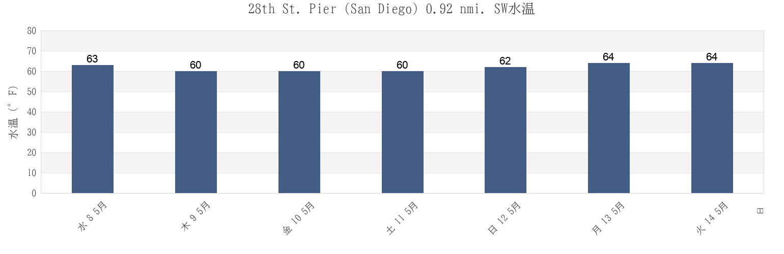 今週の28th St. Pier (San Diego) 0.92 nmi. SW, San Diego County, California, United Statesの水温
