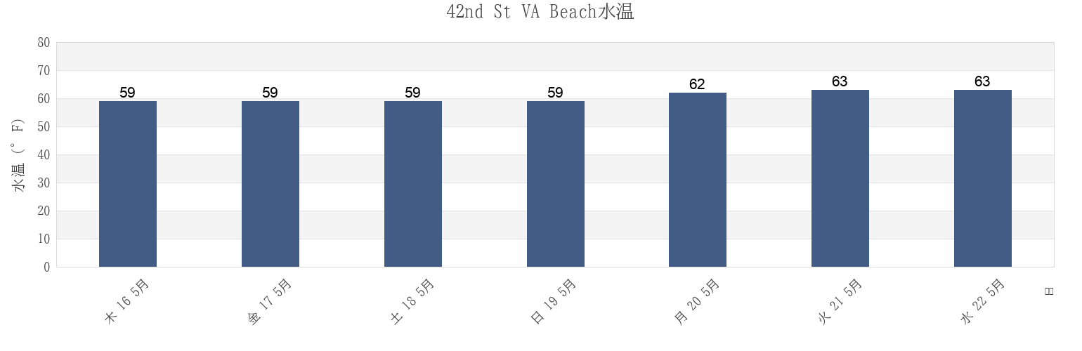 今週の42nd St VA Beach, City of Virginia Beach, Virginia, United Statesの水温