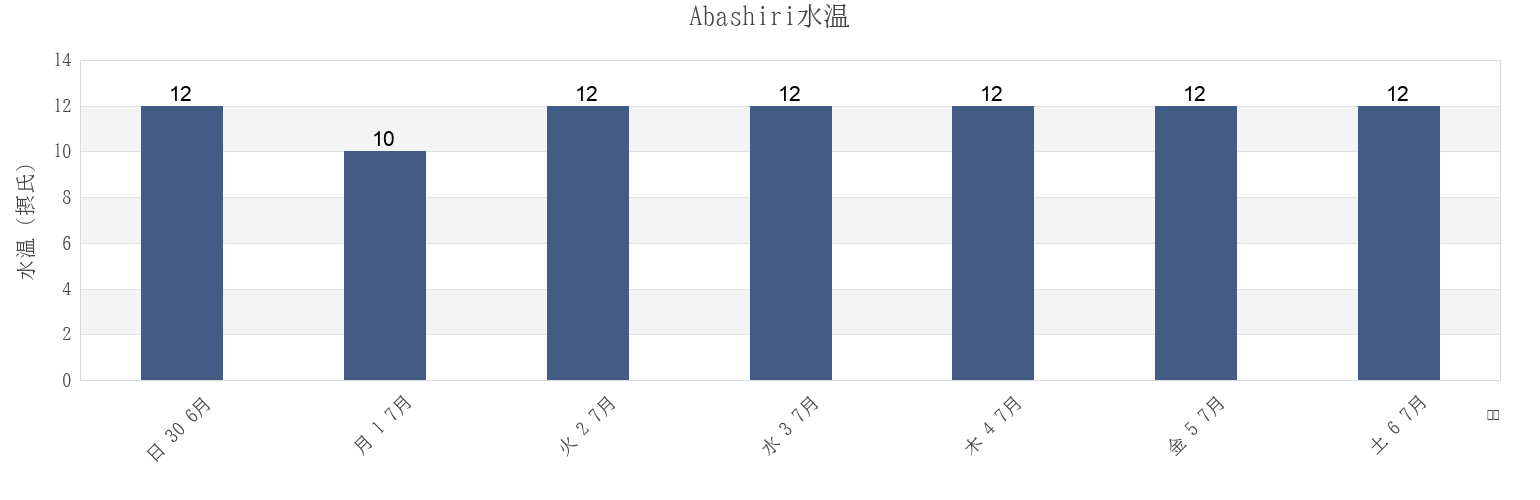 今週のAbashiri, Abashiri Shi, Hokkaido, Japanの水温
