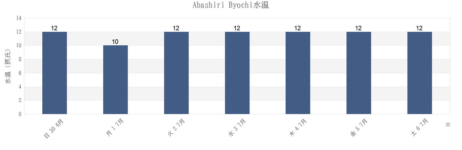 今週のAbashiri Byochi, Abashiri Shi, Hokkaido, Japanの水温
