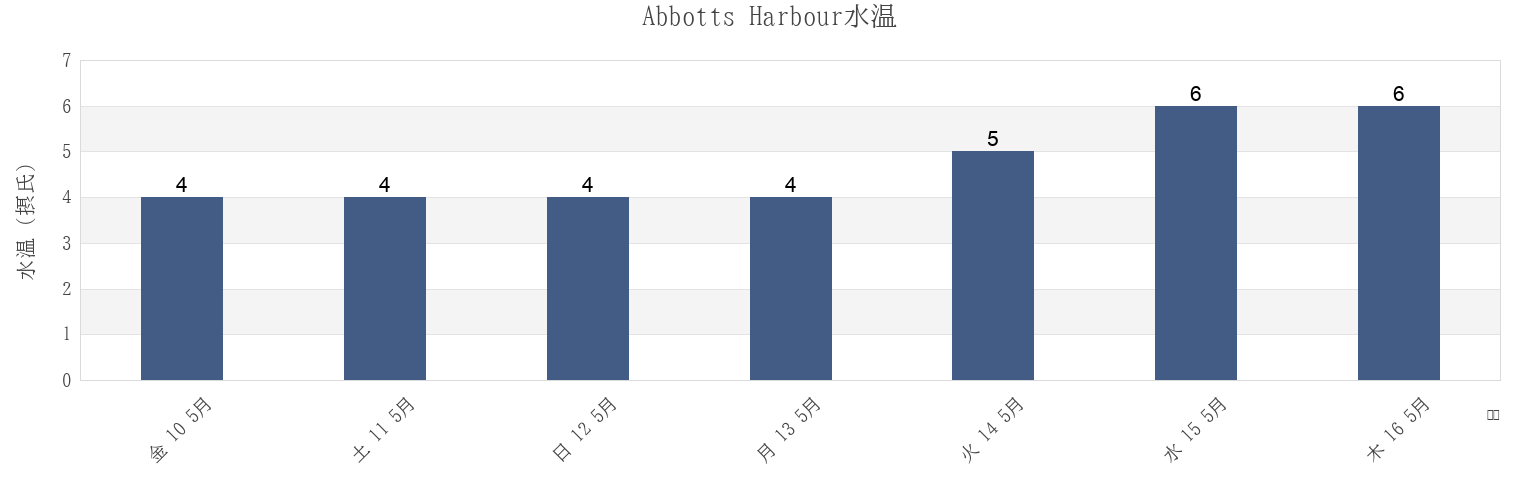 今週のAbbotts Harbour, Nova Scotia, Canadaの水温
