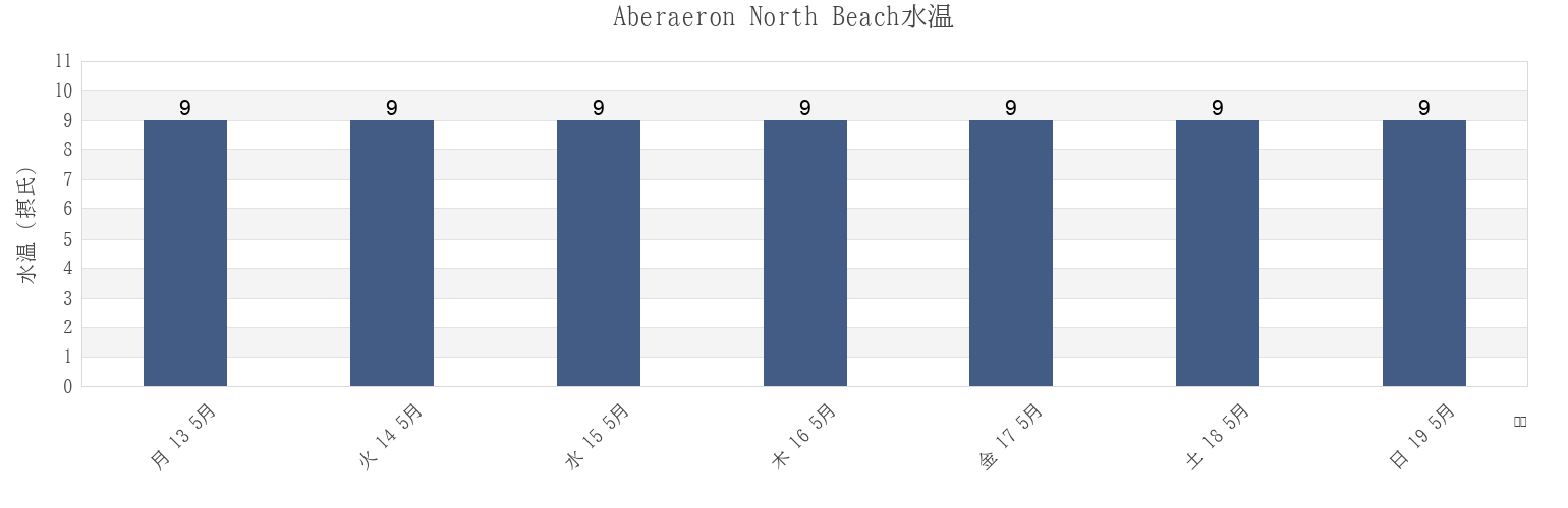 今週のAberaeron North Beach, County of Ceredigion, Wales, United Kingdomの水温