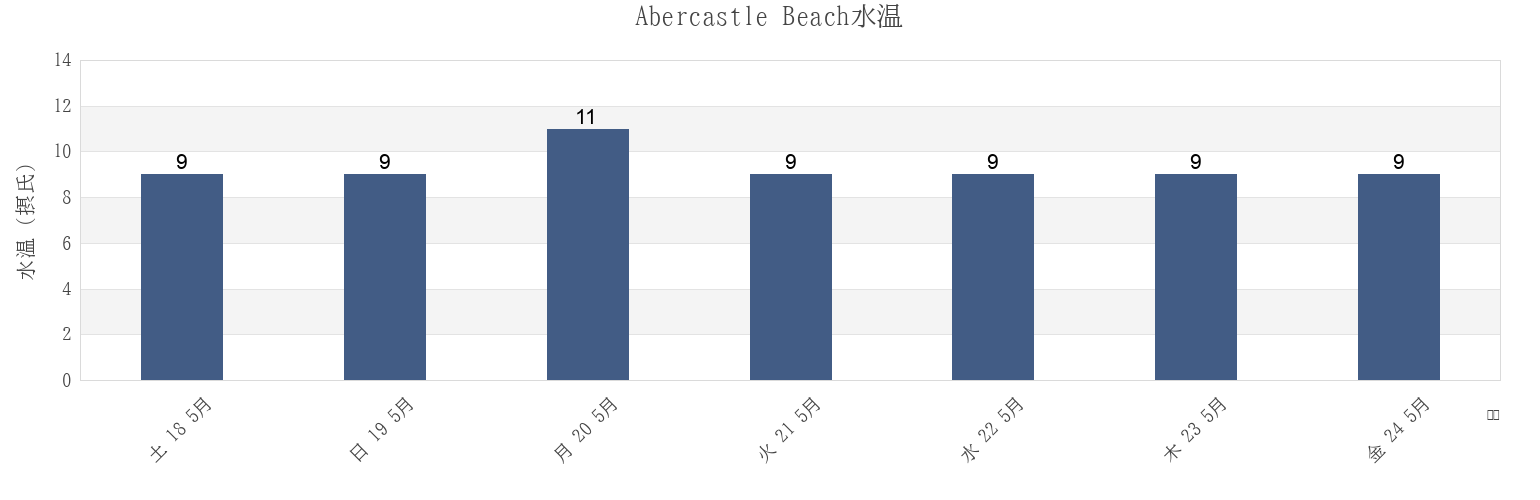 今週のAbercastle Beach, Pembrokeshire, Wales, United Kingdomの水温