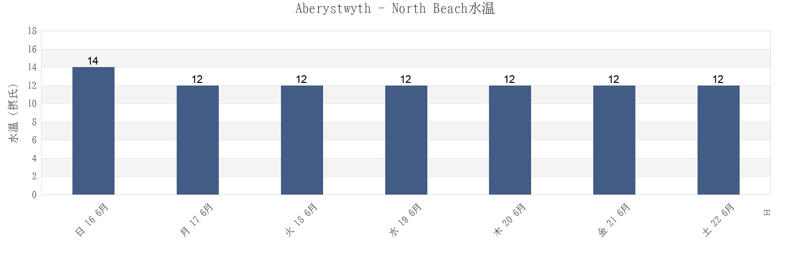 今週のAberystwyth - North Beach, County of Ceredigion, Wales, United Kingdomの水温