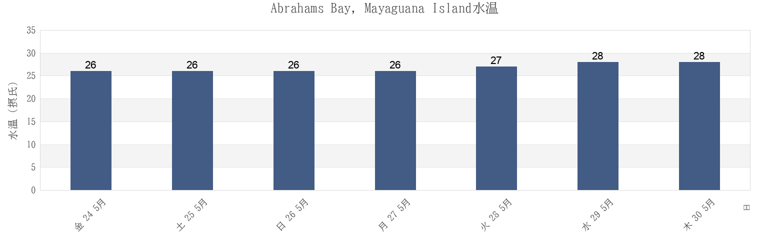 今週のAbrahams Bay, Mayaguana Island, Arrondissement de Saint-Louis du Nord, Nord-Ouest, Haitiの水温