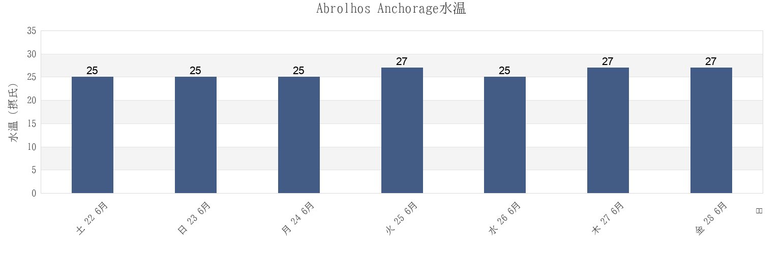 今週のAbrolhos Anchorage, Salvador, Bahia, Brazilの水温