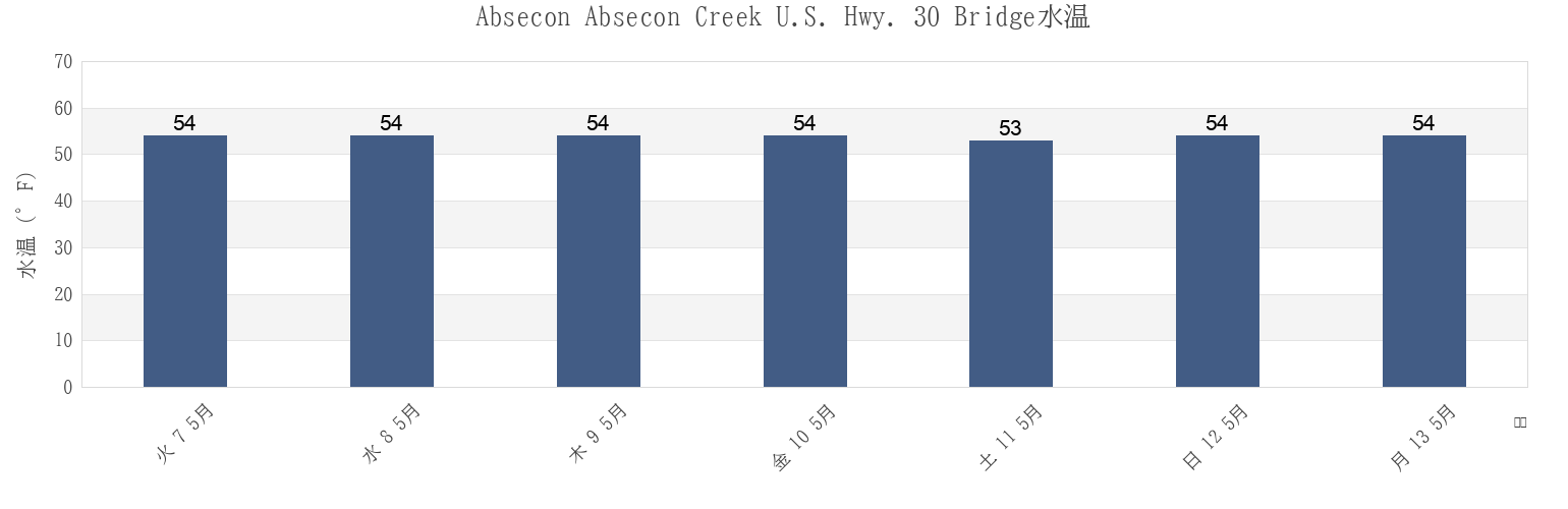 今週のAbsecon Absecon Creek U.S. Hwy. 30 Bridge, Atlantic County, New Jersey, United Statesの水温