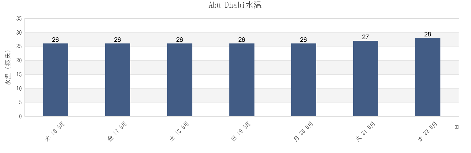 今週のAbu Dhabi, Abu Dhabi, United Arab Emiratesの水温