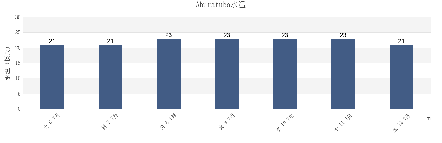 今週のAburatubo, Miura Shi, Kanagawa, Japanの水温
