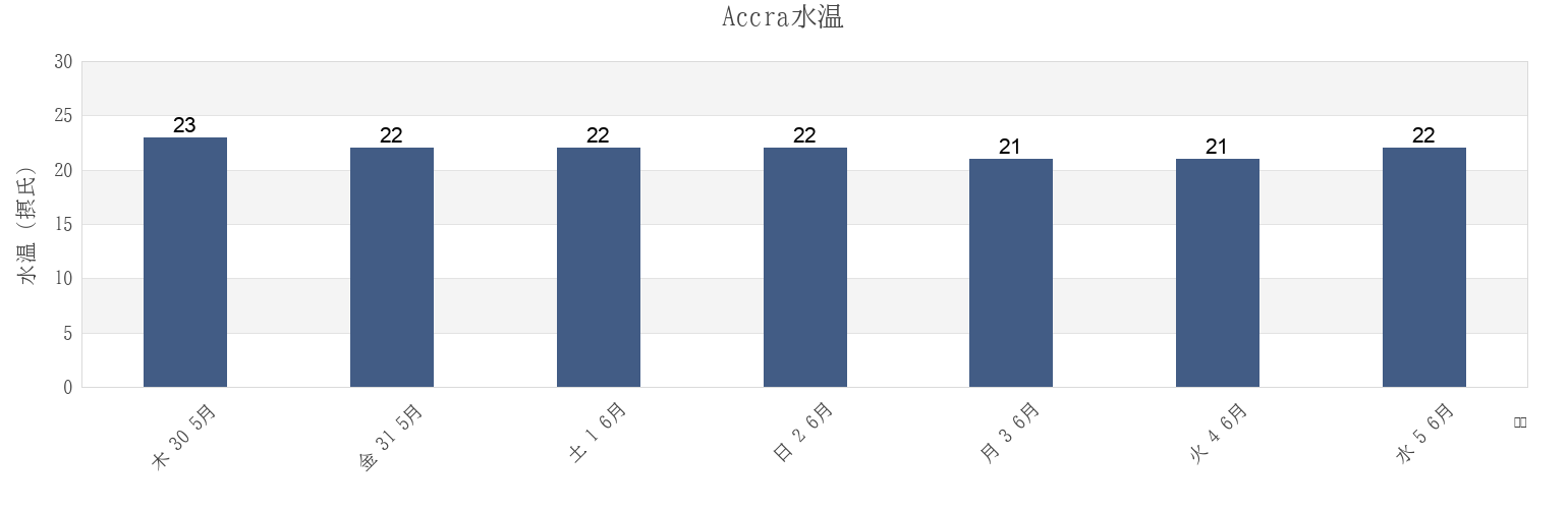 今週のAccra, Greater Accra, Ghanaの水温