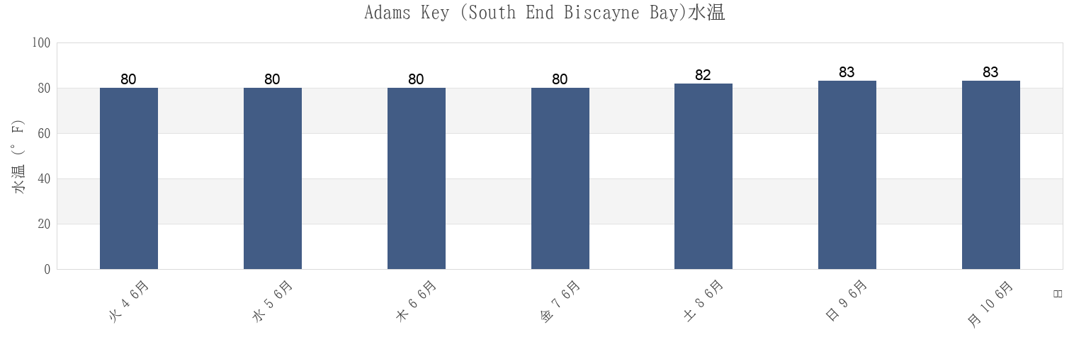 今週のAdams Key (South End Biscayne Bay), Miami-Dade County, Florida, United Statesの水温