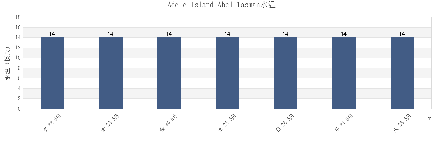 今週のAdele Island Abel Tasman, Nelson City, Nelson, New Zealandの水温