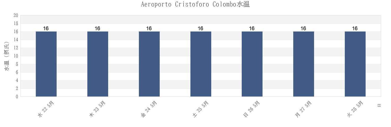 今週のAeroporto Cristoforo Colombo, Provincia di Genova, Liguria, Italyの水温