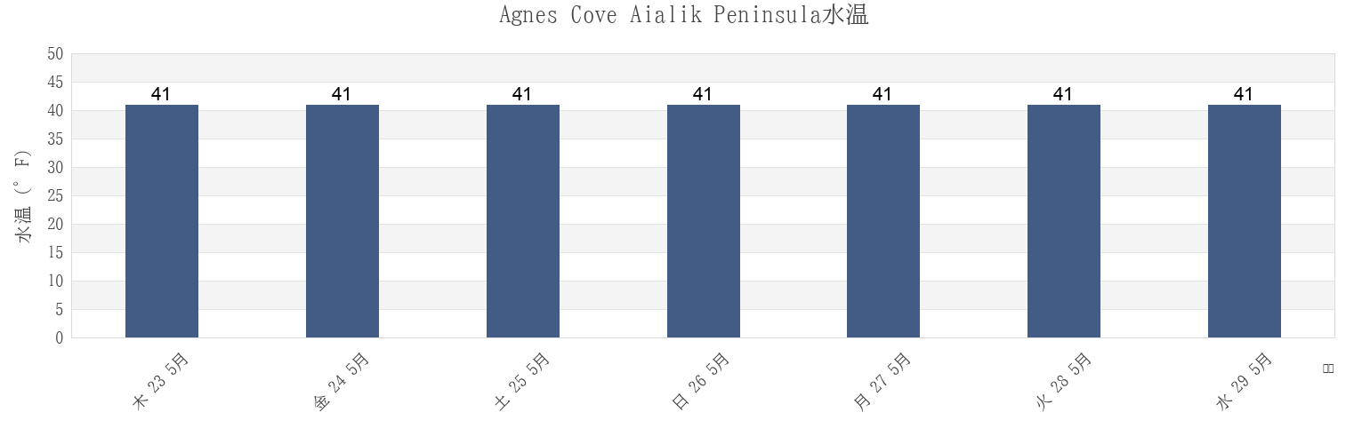 今週のAgnes Cove Aialik Peninsula, Kenai Peninsula Borough, Alaska, United Statesの水温