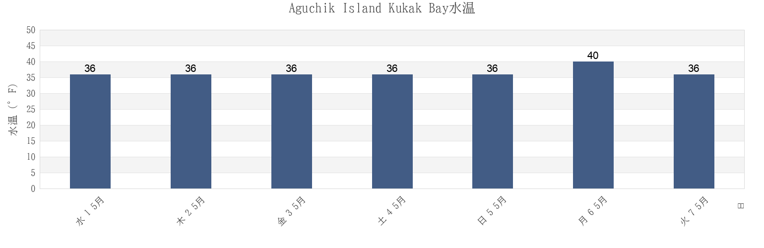 今週のAguchik Island Kukak Bay, Kodiak Island Borough, Alaska, United Statesの水温