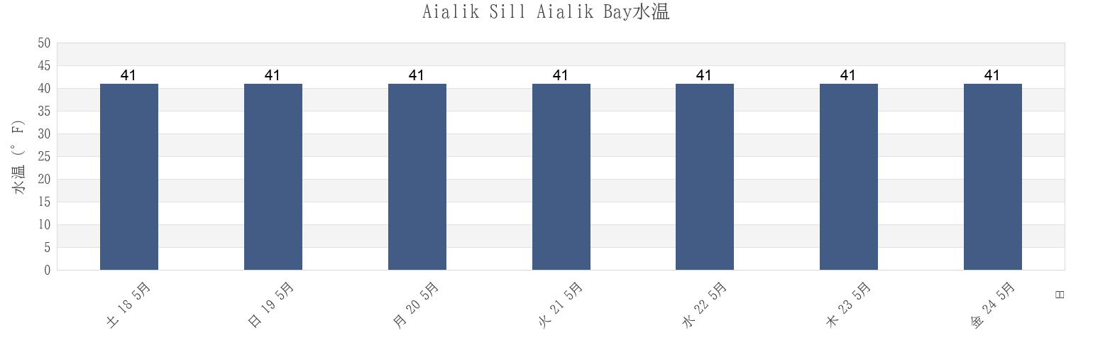 今週のAialik Sill Aialik Bay, Kenai Peninsula Borough, Alaska, United Statesの水温