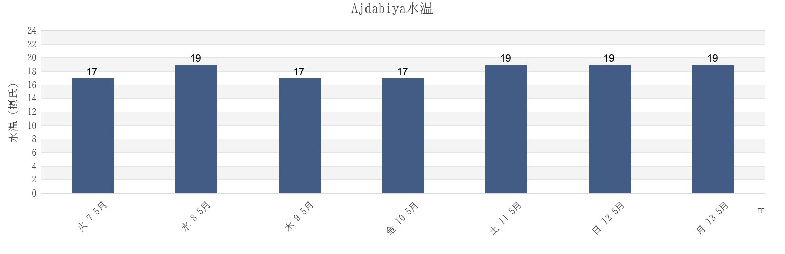 今週のAjdabiya, Al Wāḩāt, Libyaの水温
