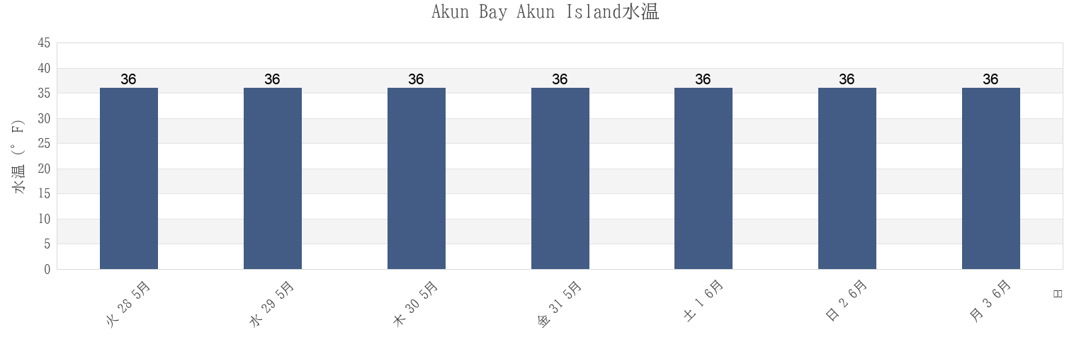 今週のAkun Bay Akun Island, Aleutians East Borough, Alaska, United Statesの水温