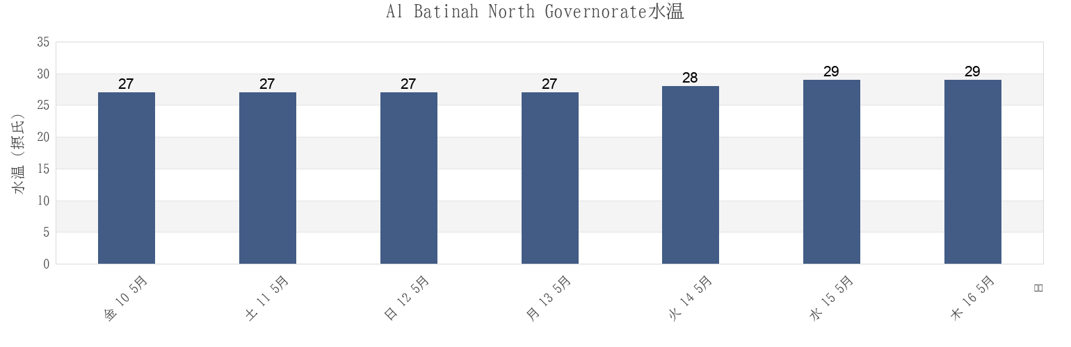 今週のAl Batinah North Governorate, Omanの水温