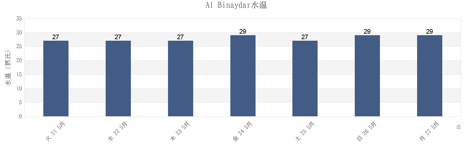 今週のAl Binaydar, Imārat Umm al Qaywayn, United Arab Emiratesの水温