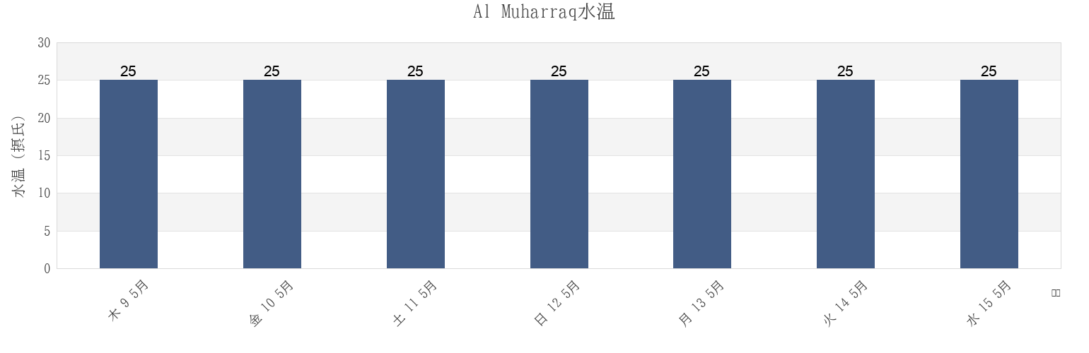 今週のAl Muharraq, Muharraq, Bahrainの水温
