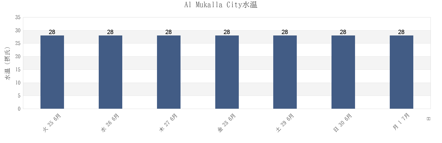 今週のAl Mukalla City, Muhafazat Hadramaout, Yemenの水温