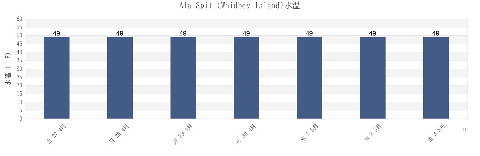 今週のAla Spit (Whidbey Island), Island County, Washington, United Statesの水温