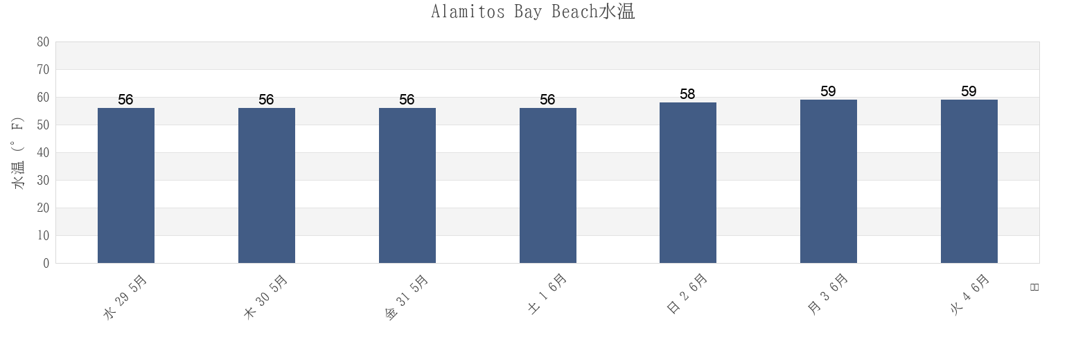 今週のAlamitos Bay Beach, Los Angeles County, California, United Statesの水温