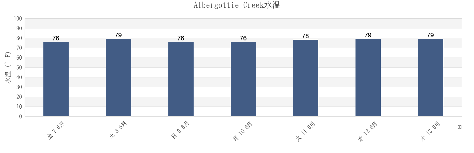 今週のAlbergottie Creek, Beaufort County, South Carolina, United Statesの水温