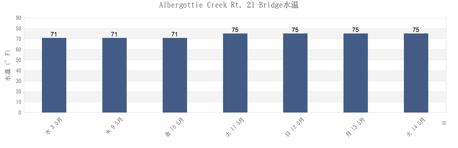 今週のAlbergottie Creek Rt. 21 Bridge, Beaufort County, South Carolina, United Statesの水温