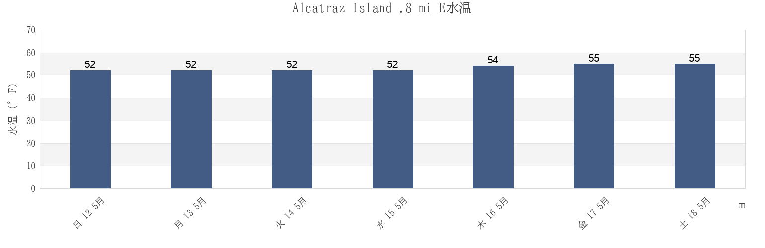 今週のAlcatraz Island .8 mi E, City and County of San Francisco, California, United Statesの水温