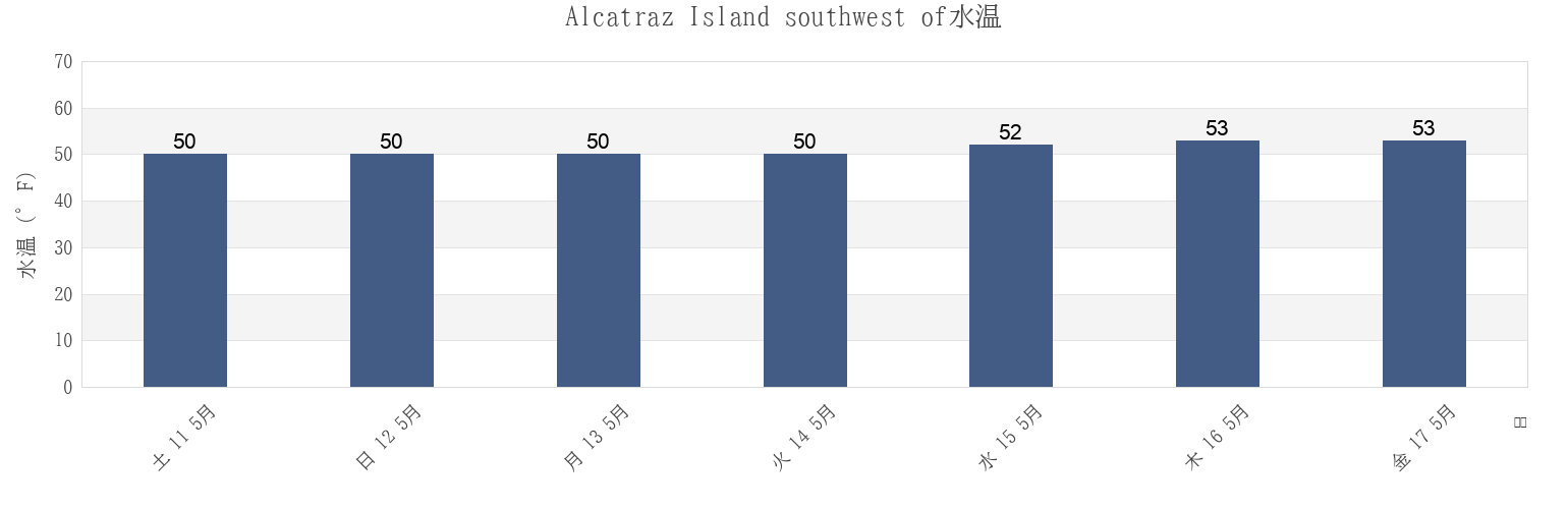 今週のAlcatraz Island southwest of, City and County of San Francisco, California, United Statesの水温