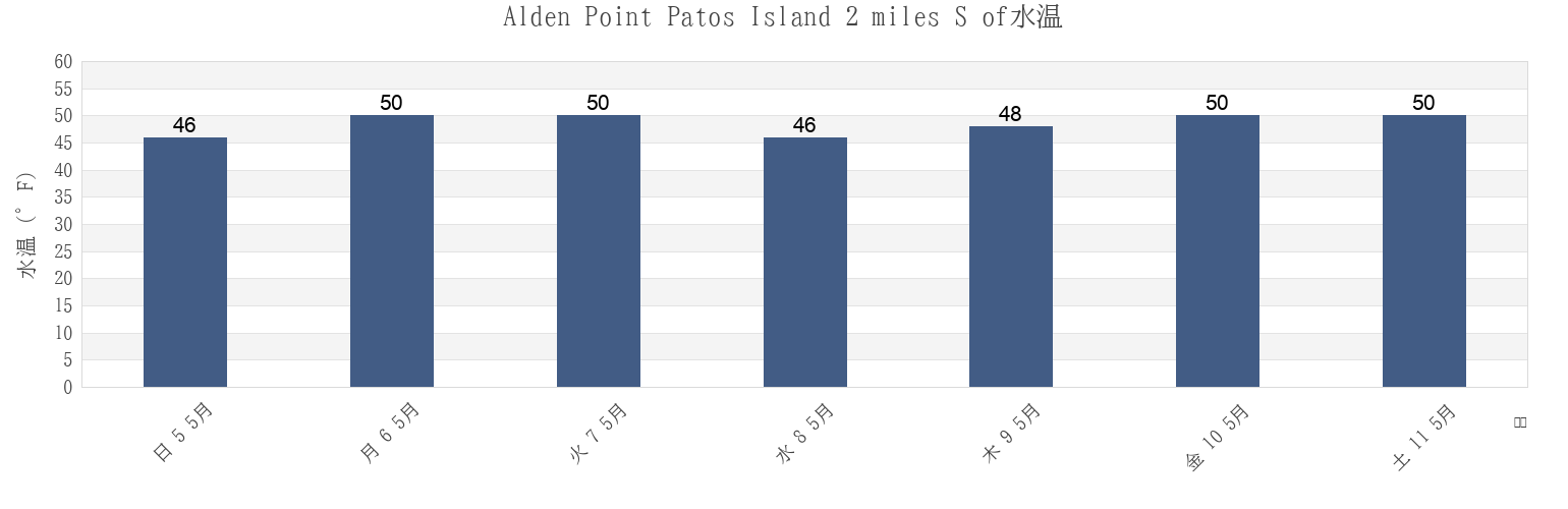 今週のAlden Point Patos Island 2 miles S of, San Juan County, Washington, United Statesの水温