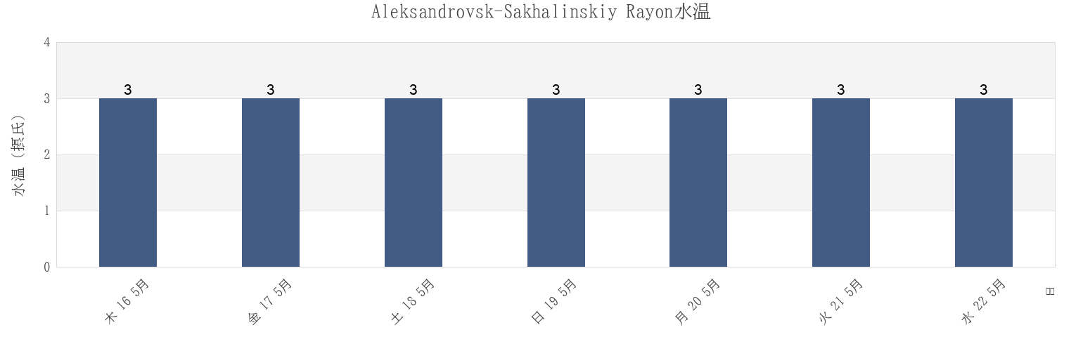 今週のAleksandrovsk-Sakhalinskiy Rayon, Sakhalin Oblast, Russiaの水温