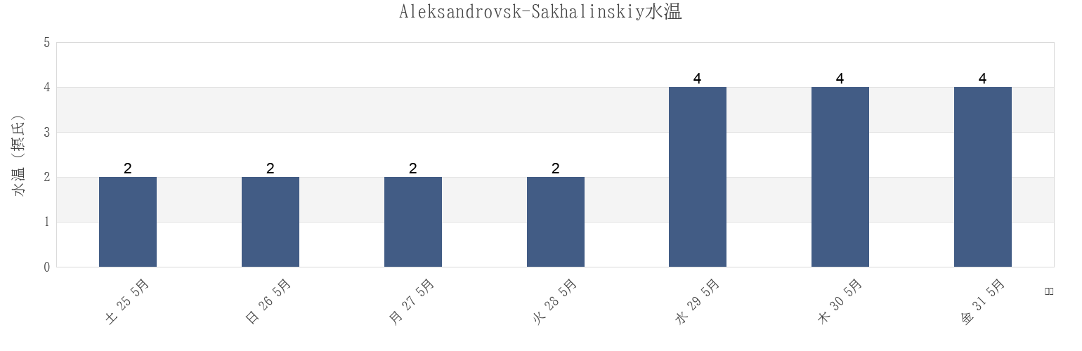 今週のAleksandrovsk-Sakhalinskiy, Sakhalin Oblast, Russiaの水温