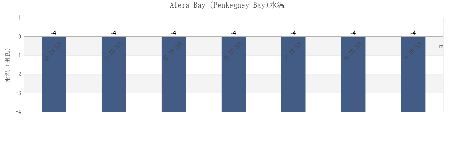 今週のAlera Bay (Penkegney Bay), Providenskiy Rayon, Chukotka, Russiaの水温