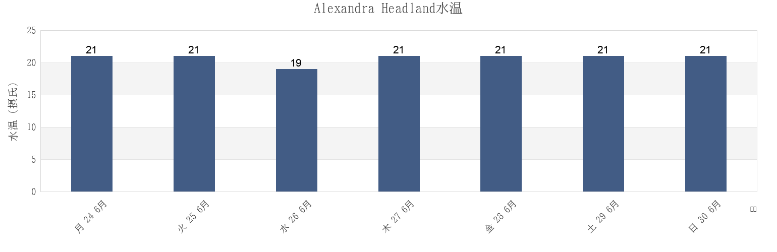 今週のAlexandra Headland, Sunshine Coast, Queensland, Australiaの水温