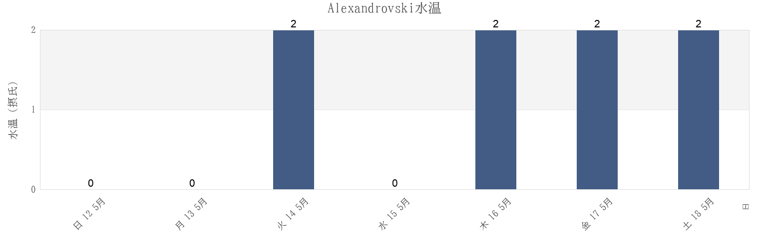 今週のAlexandrovski, Aleksandrovsk-Sakhalinskiy Rayon, Sakhalin Oblast, Russiaの水温