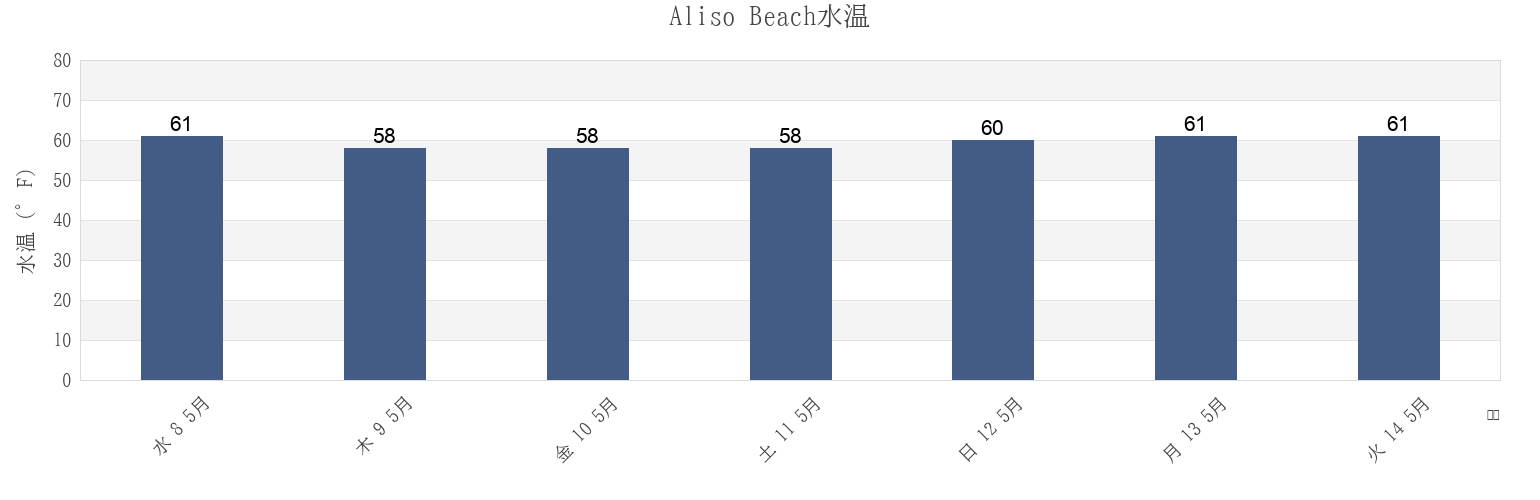 今週のAliso Beach, Orange County, California, United Statesの水温